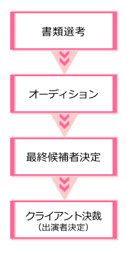 オーディションの流れ