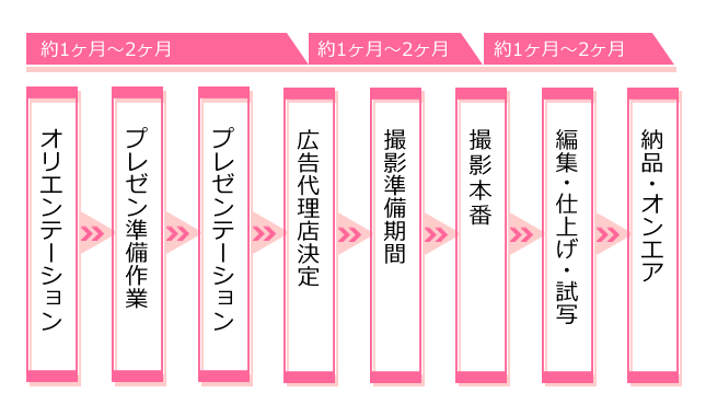 広告ができるまで